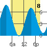 Bridgeport tide chart for Thursday, June 8, 2023