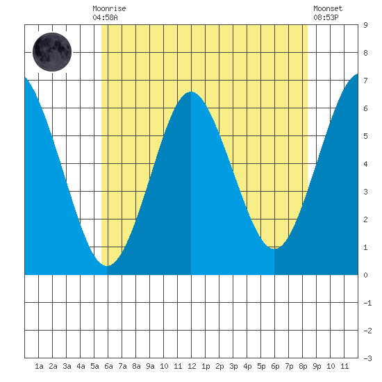 Bridgeport tide chart for Monday, July 17, 2023