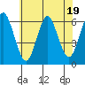 Bridgeport tide chart for Wednesday, July 19, 2023