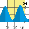 Bridgeport tide chart for Monday, July 24, 2023