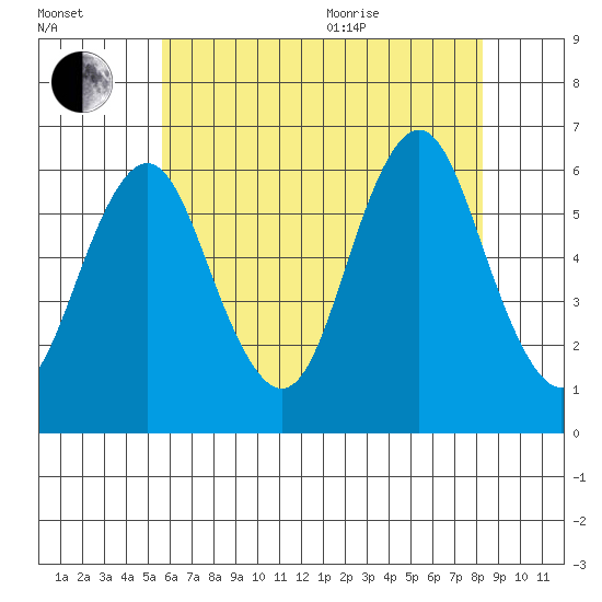 Bridgeport tide chart for Tuesday, July 25, 2023