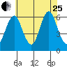 Bridgeport tide chart for Tuesday, July 25, 2023