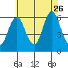 Bridgeport tide chart for Wednesday, July 26, 2023
