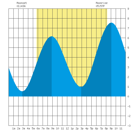 Bridgeport tide chart for Saturday, July 29, 2023