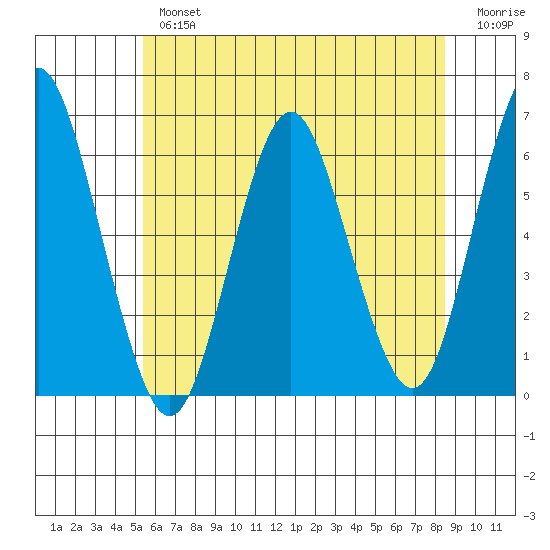 Bridgeport tide chart for Tuesday, July 4, 2023