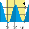 Bridgeport tide chart for Tuesday, July 4, 2023