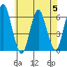 Bridgeport tide chart for Wednesday, July 5, 2023