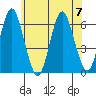 Bridgeport tide chart for Friday, July 7, 2023