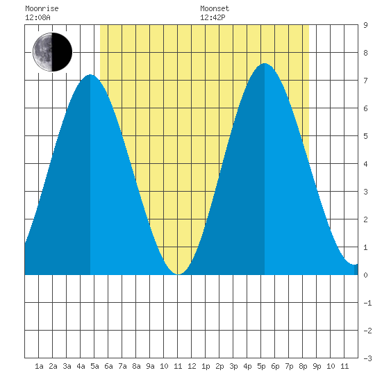 Bridgeport tide chart for Sunday, July 9, 2023