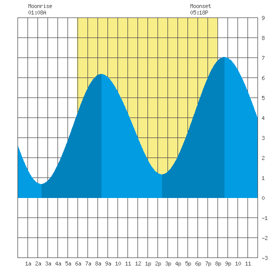 Bridgeport tide chart for Friday, August 11, 2023