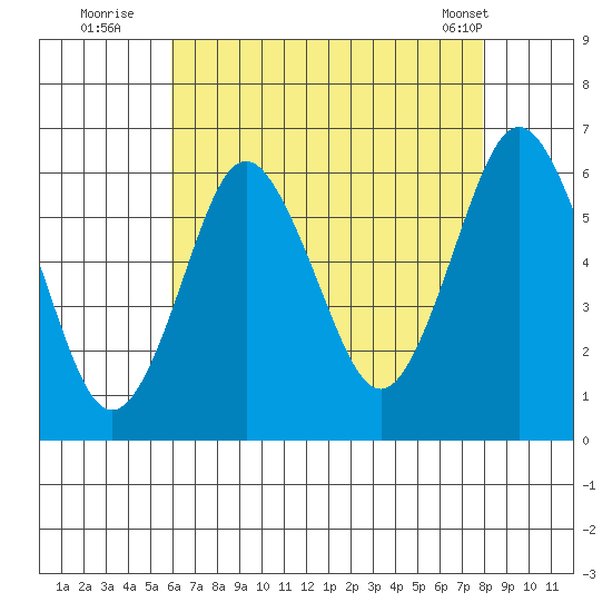 Bridgeport tide chart for Saturday, August 12, 2023