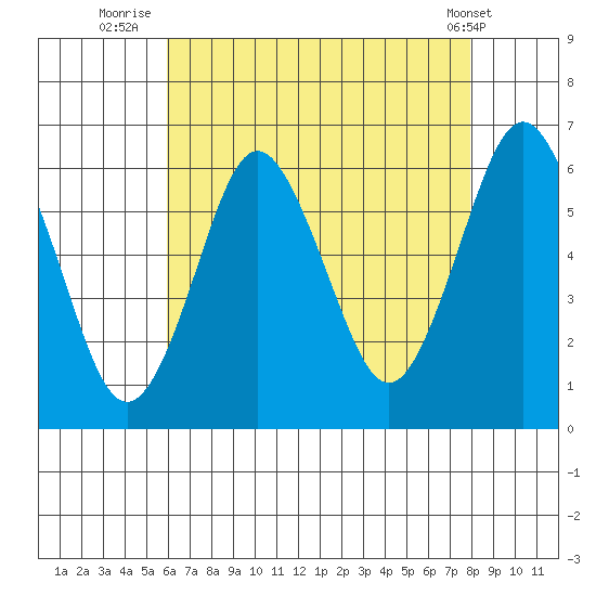 Bridgeport tide chart for Sunday, August 13, 2023