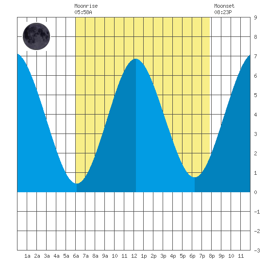 Bridgeport tide chart for Wednesday, August 16, 2023