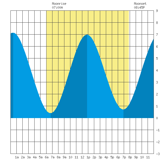 Bridgeport tide chart for Thursday, August 17, 2023