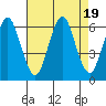 Bridgeport tide chart for Saturday, August 19, 2023