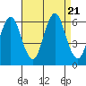 Bridgeport tide chart for Monday, August 21, 2023
