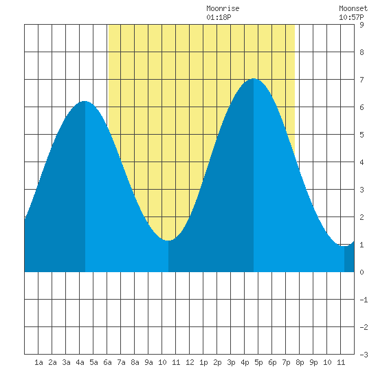 Bridgeport tide chart for Wednesday, August 23, 2023