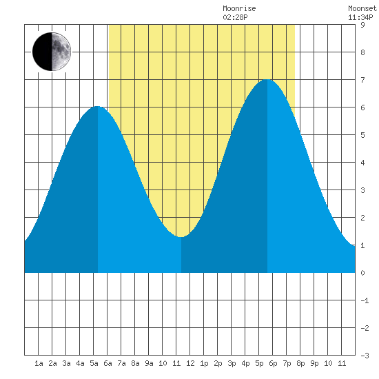 Bridgeport tide chart for Thursday, August 24, 2023