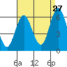 Bridgeport tide chart for Sunday, August 27, 2023
