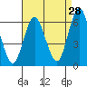 Bridgeport tide chart for Monday, August 28, 2023