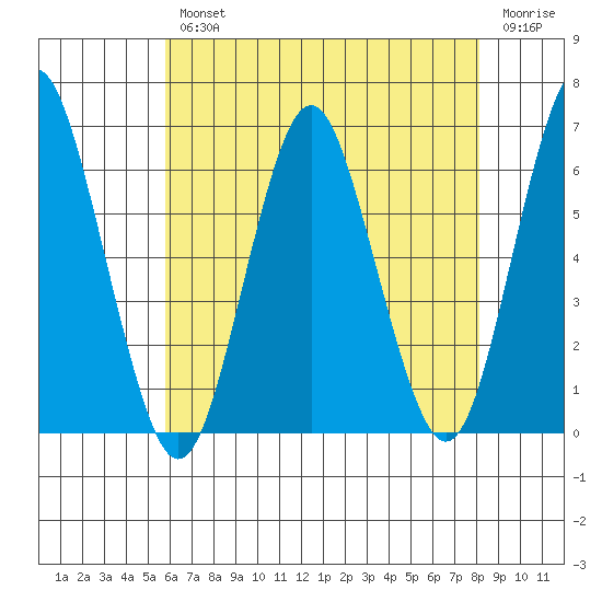 Bridgeport tide chart for Wednesday, August 2, 2023
