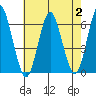 Bridgeport tide chart for Wednesday, August 2, 2023