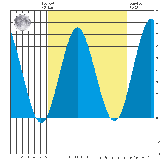 Bridgeport tide chart for Wednesday, August 30, 2023