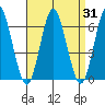 Bridgeport tide chart for Thursday, August 31, 2023