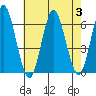 Bridgeport tide chart for Thursday, August 3, 2023