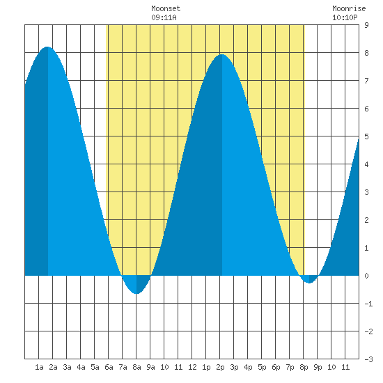 Bridgeport tide chart for Friday, August 4, 2023