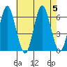 Bridgeport tide chart for Saturday, August 5, 2023