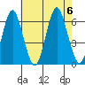 Bridgeport tide chart for Sunday, August 6, 2023