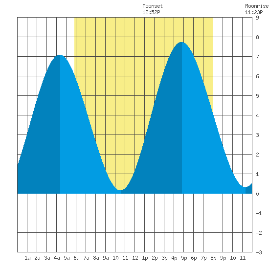Bridgeport tide chart for Monday, August 7, 2023