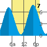 Bridgeport tide chart for Monday, August 7, 2023