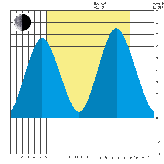 Bridgeport tide chart for Tuesday, August 8, 2023