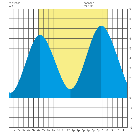 Bridgeport tide chart for Wednesday, August 9, 2023
