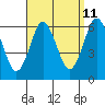 Bridgeport tide chart for Monday, September 11, 2023