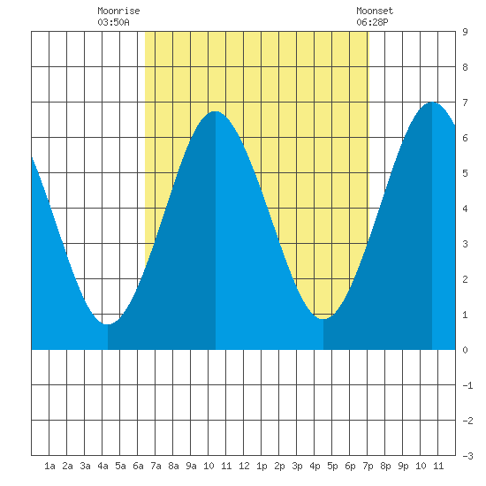Bridgeport tide chart for Tuesday, September 12, 2023