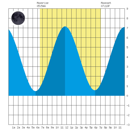 Bridgeport tide chart for Thursday, September 14, 2023