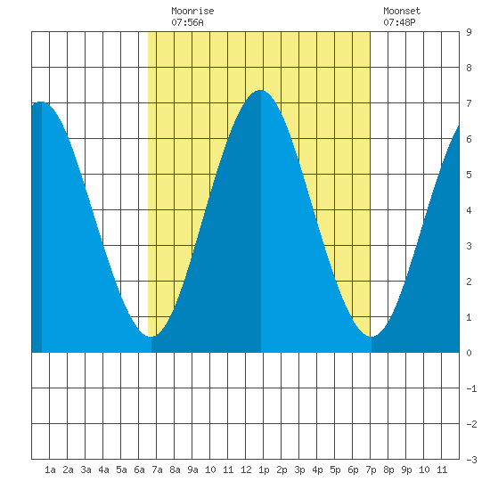 Bridgeport tide chart for Saturday, September 16, 2023