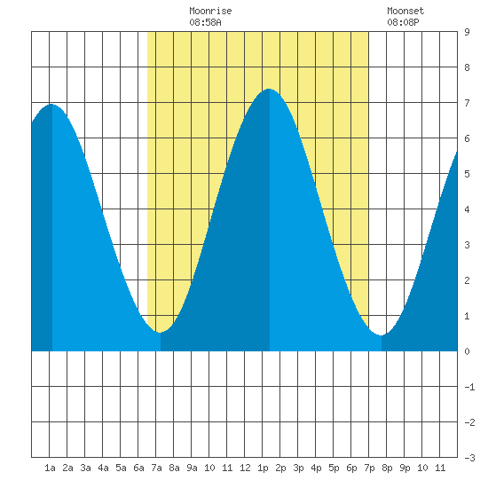 Bridgeport tide chart for Sunday, September 17, 2023