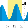 Bridgeport tide chart for Monday, September 18, 2023