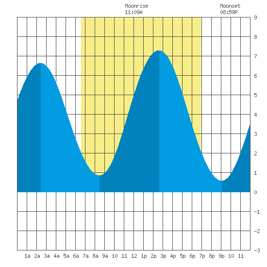 Bridgeport tide chart for Tuesday, September 19, 2023