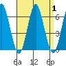 Bridgeport tide chart for Friday, September 1, 2023