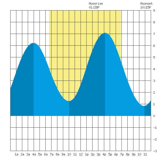 Bridgeport tide chart for Thursday, September 21, 2023