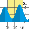 Bridgeport tide chart for Thursday, September 21, 2023