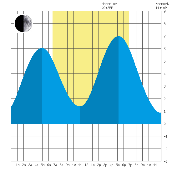 Bridgeport tide chart for Friday, September 22, 2023
