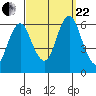 Bridgeport tide chart for Friday, September 22, 2023