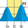 Bridgeport tide chart for Saturday, September 23, 2023