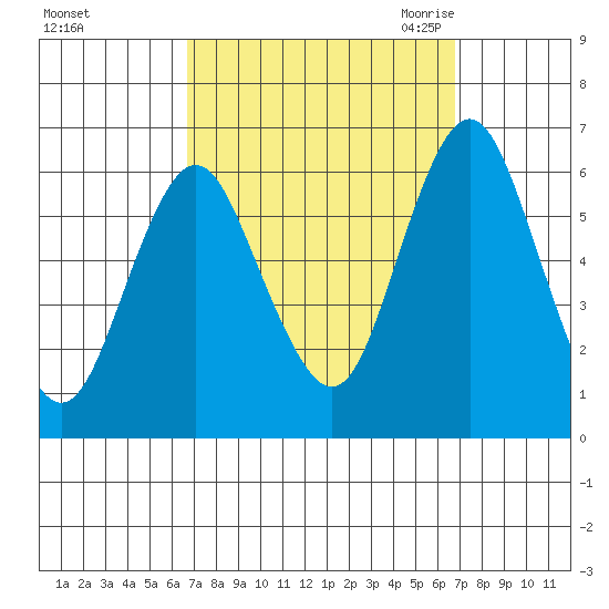 Bridgeport tide chart for Sunday, September 24, 2023